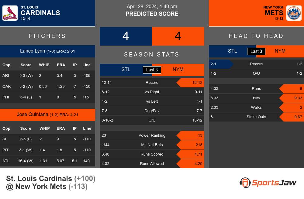 Cardinals vs Mets prediction infographic 