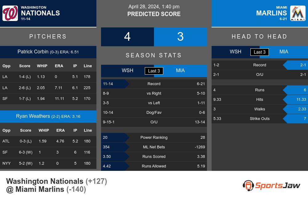 Nationals vs Marlins prediction infographic 