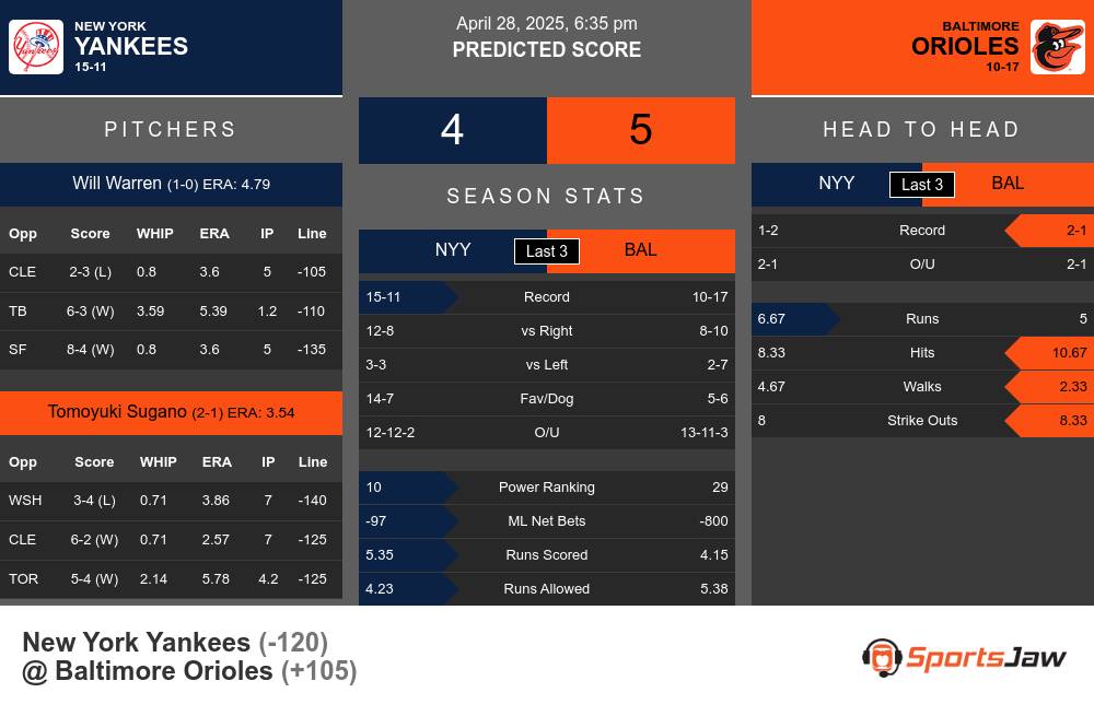 Yankees vs Orioles prediction infographic 