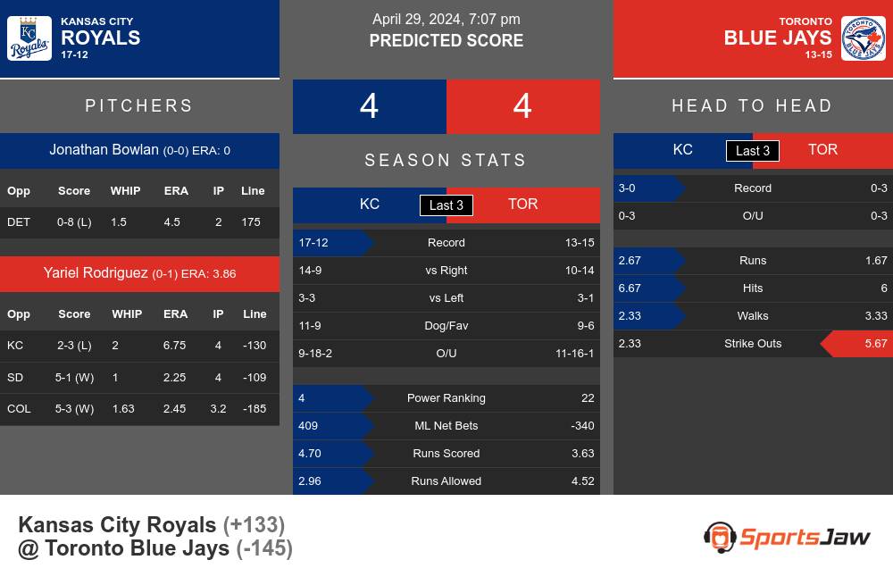 Royals vs Blue Jays prediction infographic 