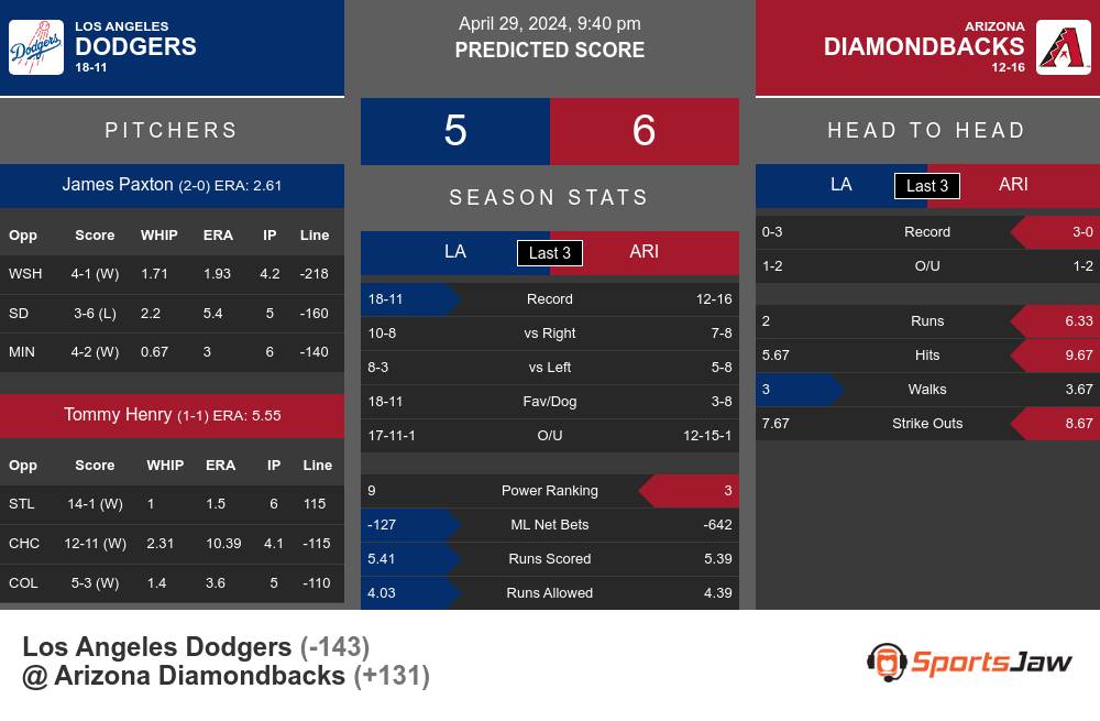 Dodgers vs Diamondbacks prediction infographic 