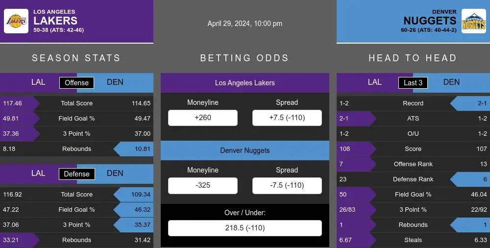 Lakers vs Nuggets prediction infographic 