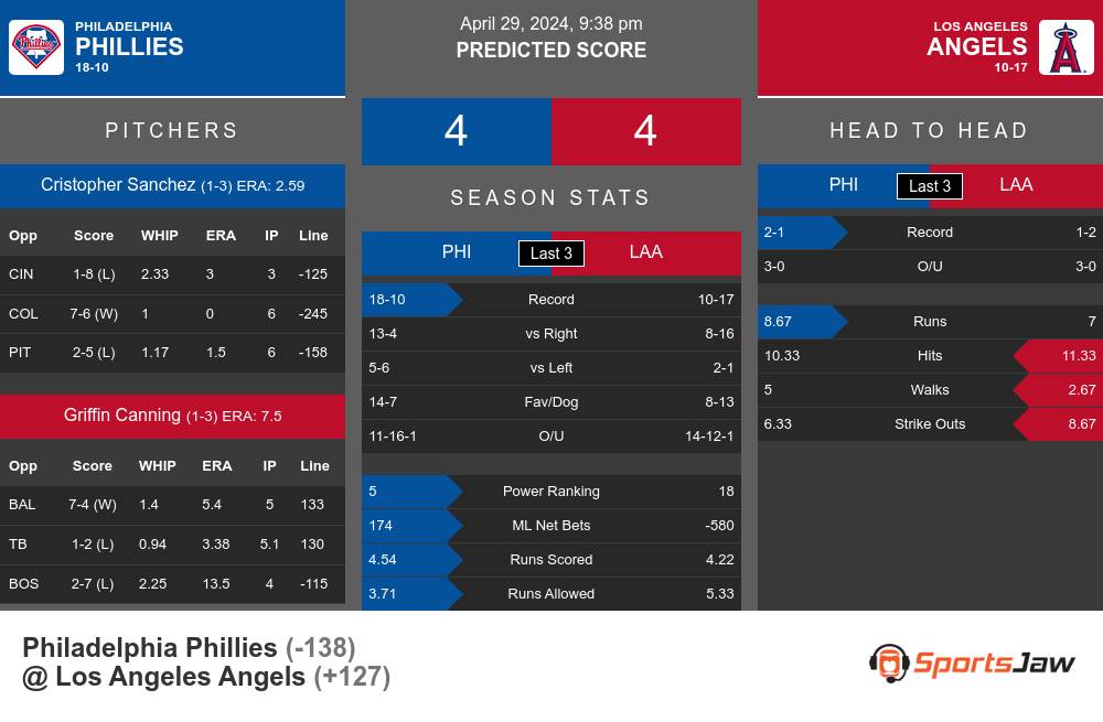 Phillies vs Angels prediction infographic 