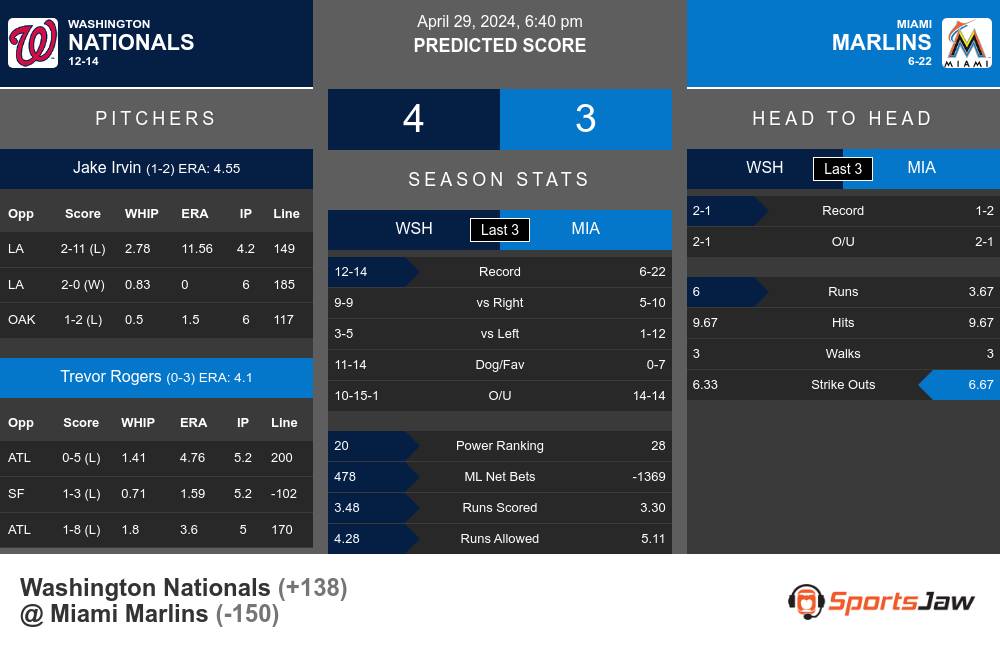Nationals vs Marlins prediction infographic 