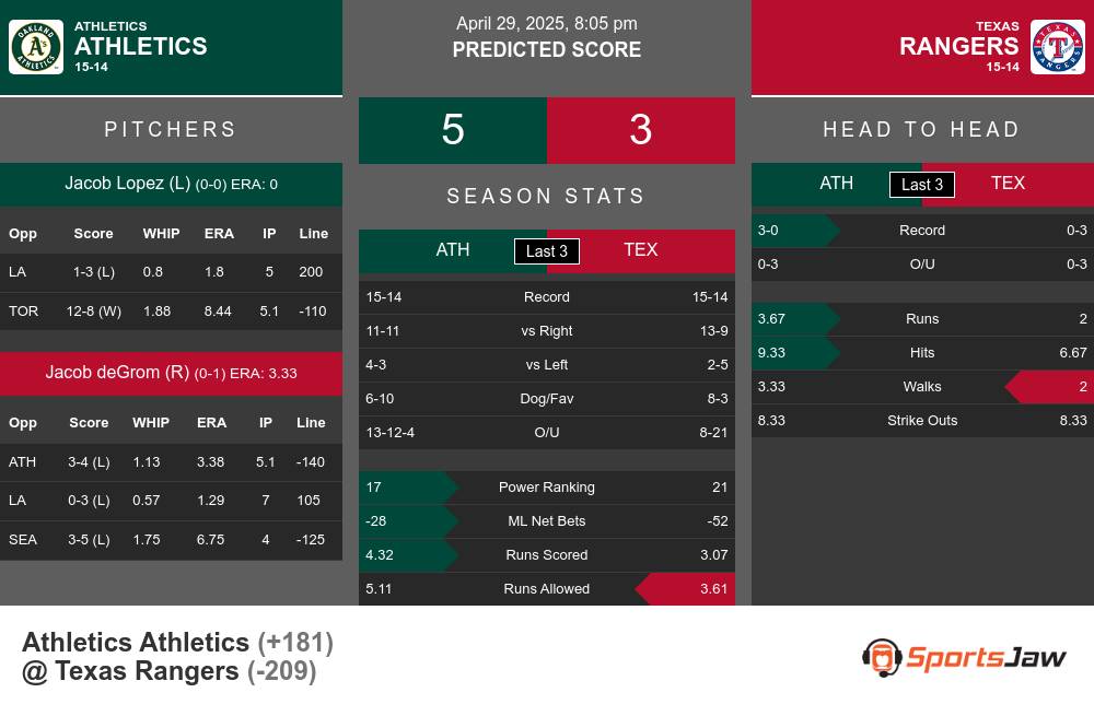 Athletics vs Rangers prediction infographic 