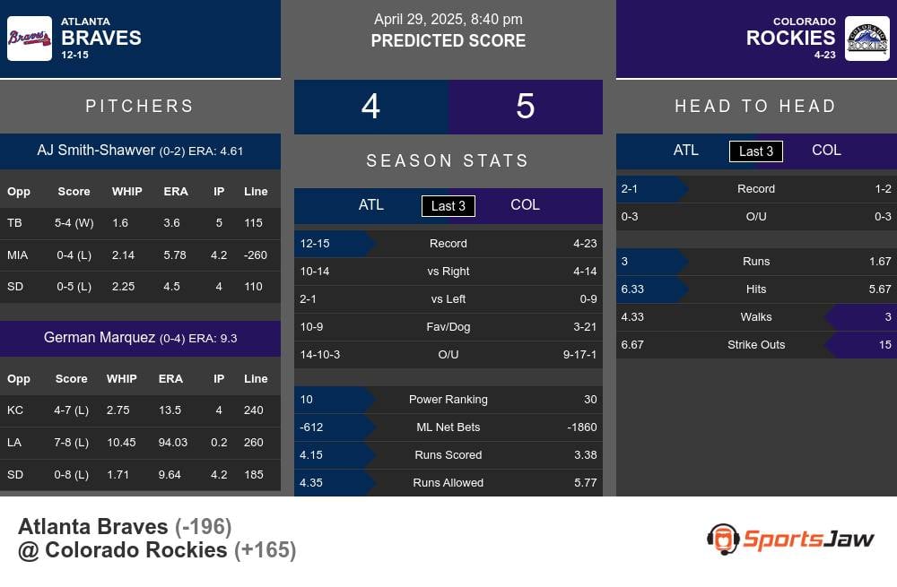 Braves vs Rockies prediction infographic
