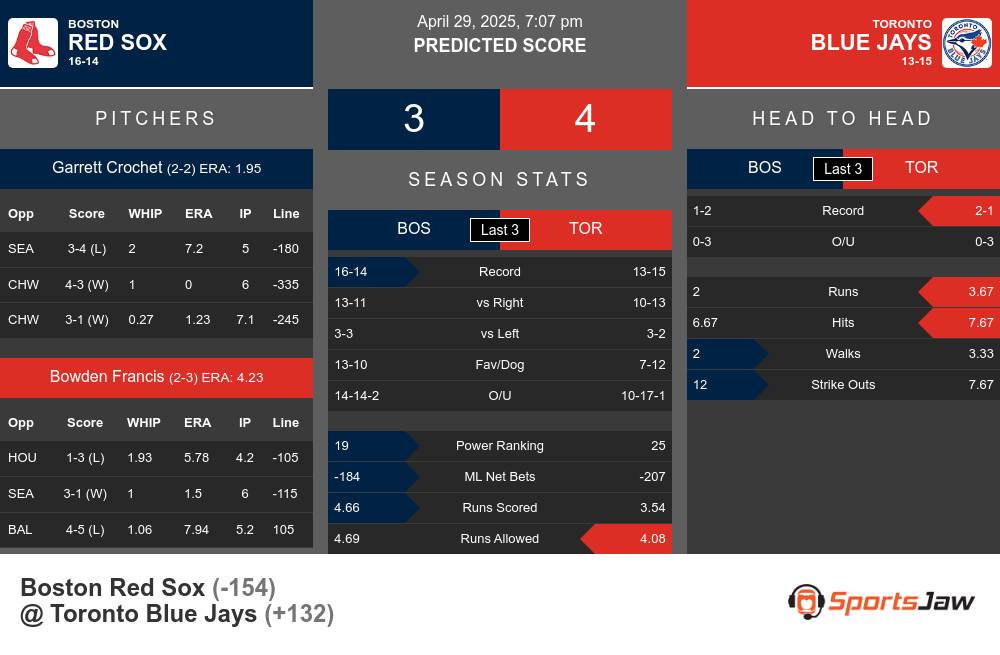 Red Sox vs Blue Jays prediction infographic