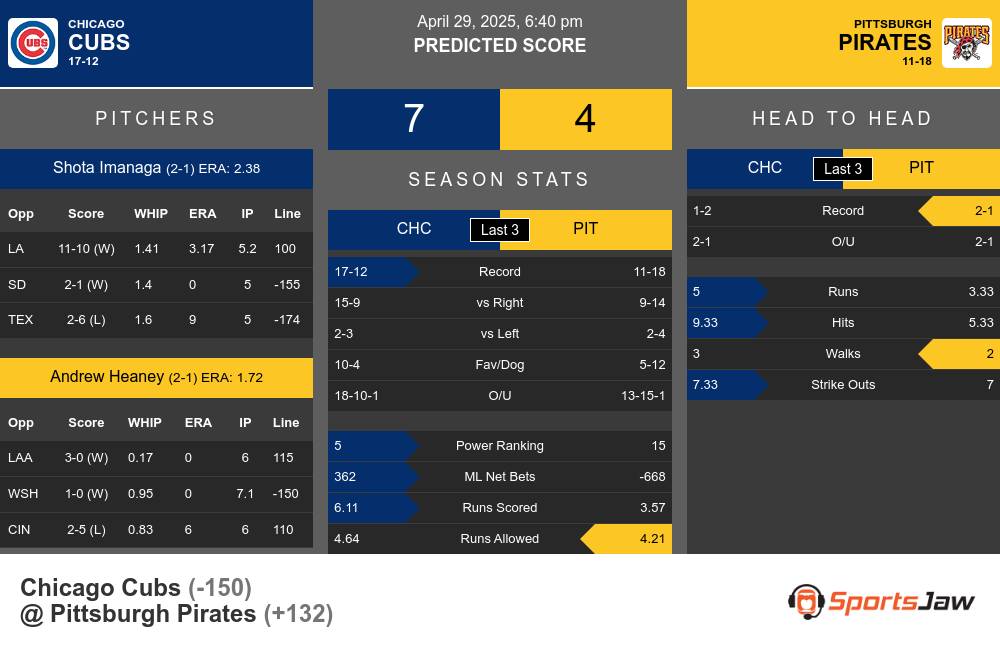 Cubs vs Pirates prediction infographic