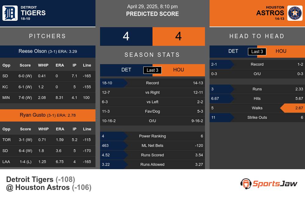 Tigers vs Astros prediction infographic