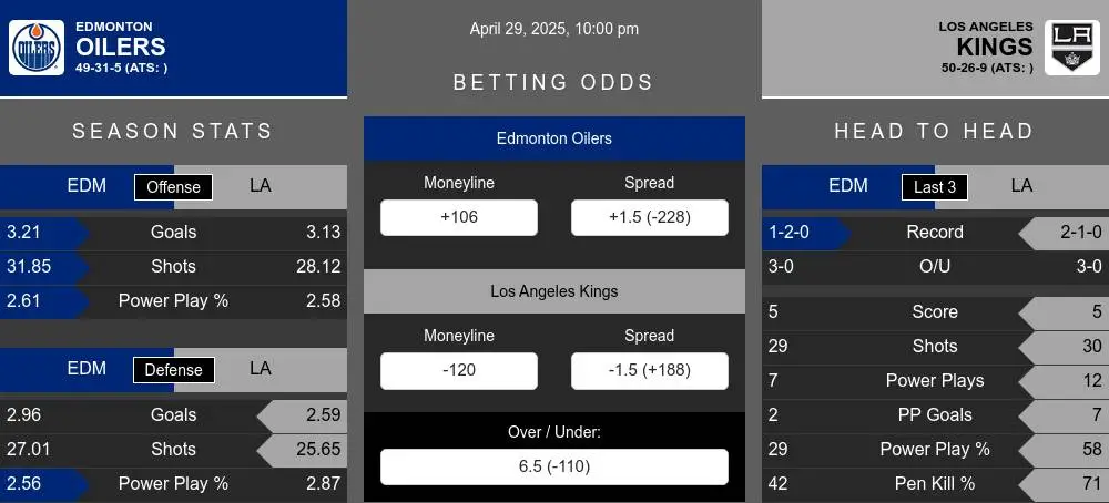 Edmonton Oilers vs Los Angeles Kings Stats Edmonton Oilers vs Los Angeles Kings Stats