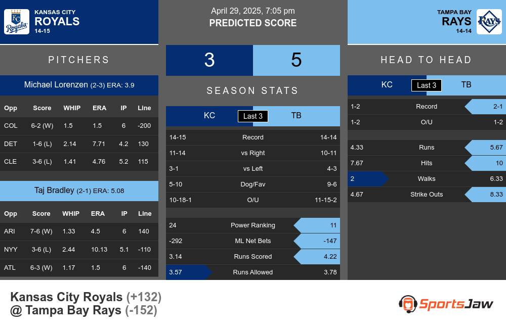 Royals vs Rays prediction infographic 