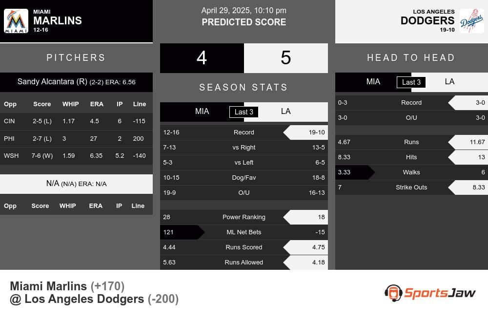 Marlins vs Dodgers prediction infographic