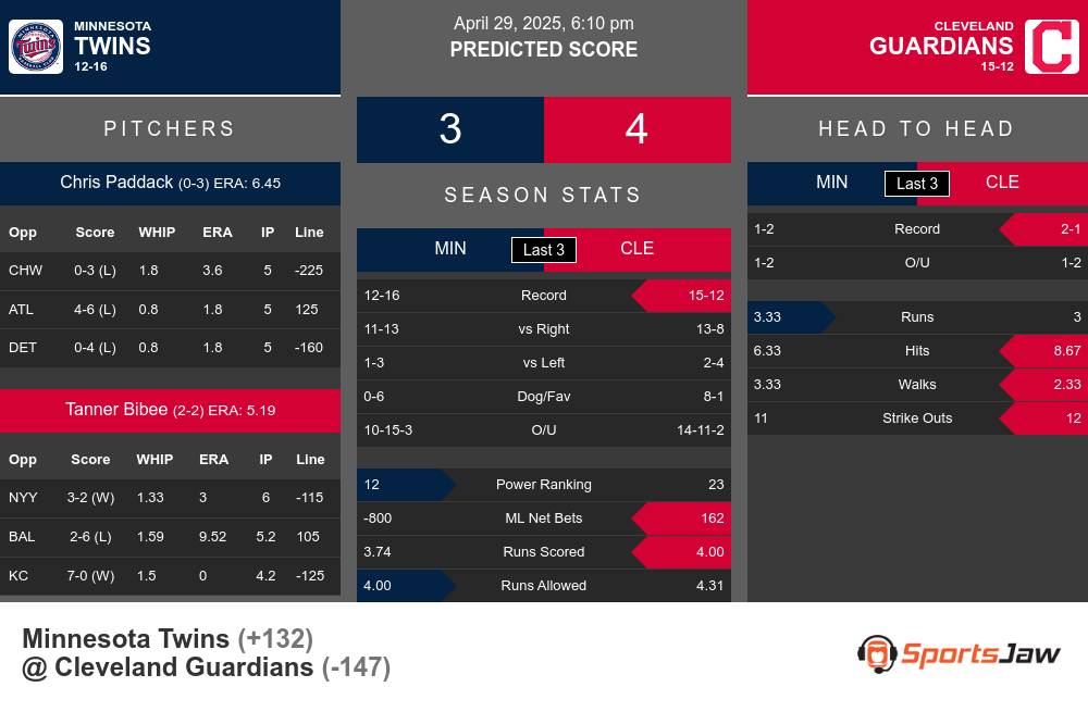 Twins vs Guardians prediction infographic 