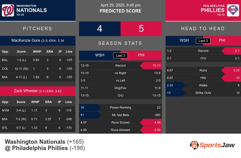 Nationals vs Phillies prediction infographic