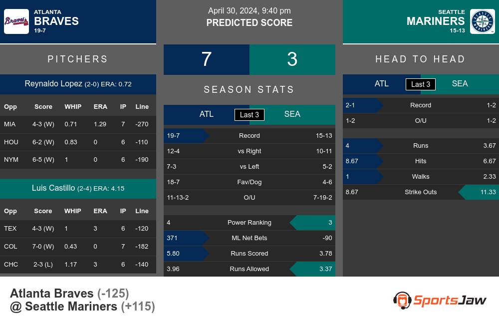 Braves vs Mariners prediction infographic 