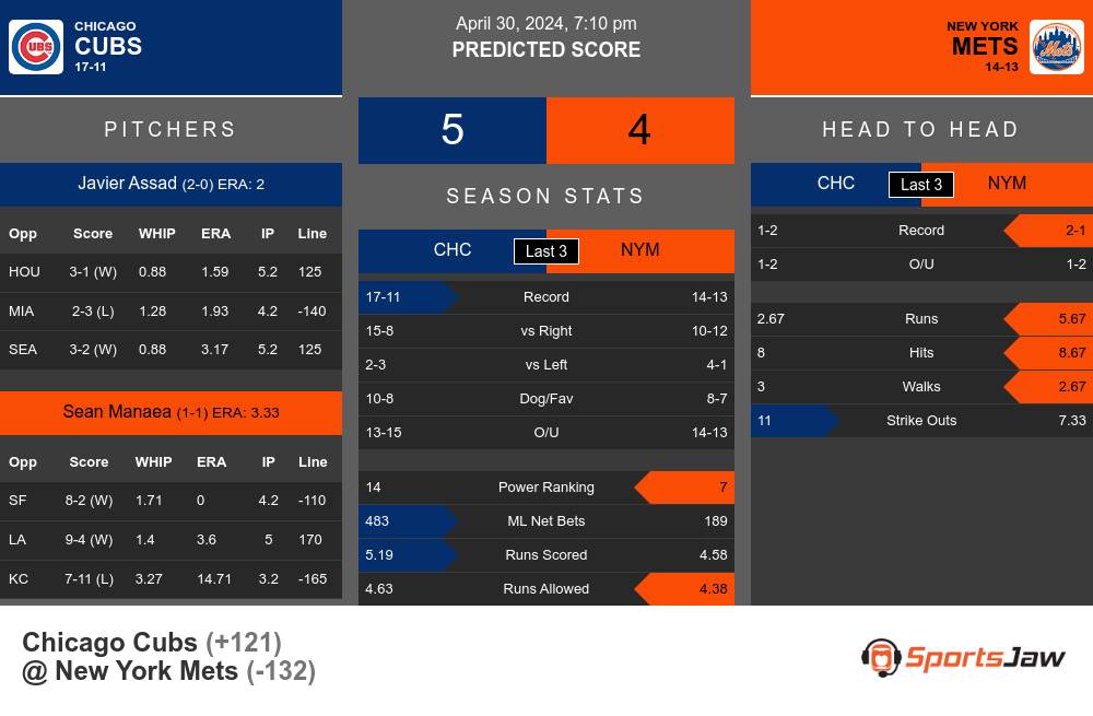 Cubs vs Mets prediction infographic 