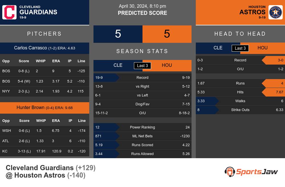 Guardians vs Astros prediction infographic 