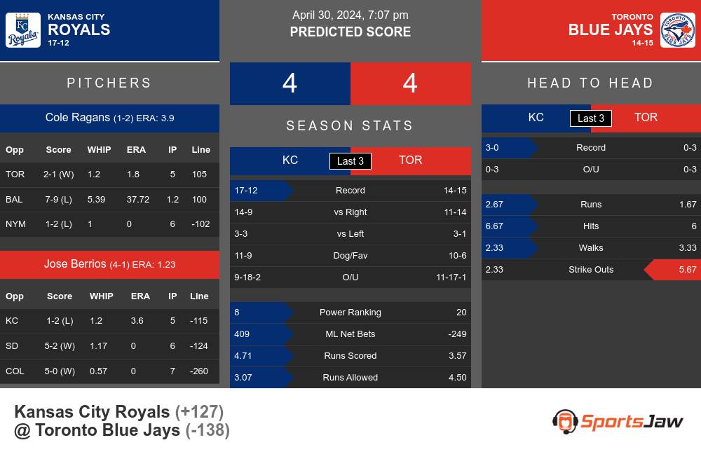 Royals vs Blue Jays prediction infographic 