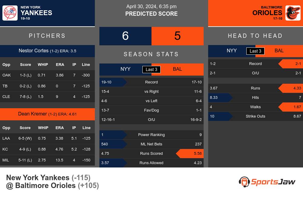 Yankees vs Orioles prediction infographic 