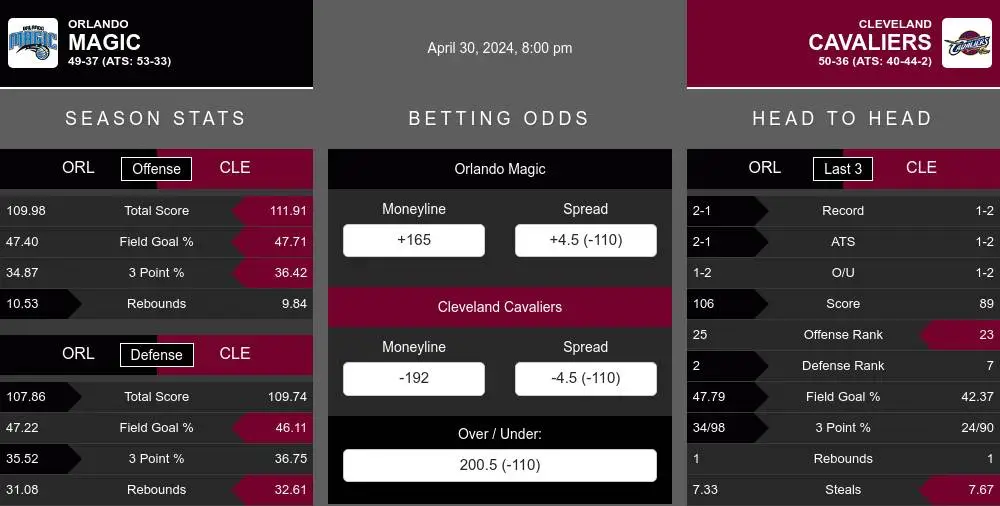 Magic vs Cavaliers prediction infographic 