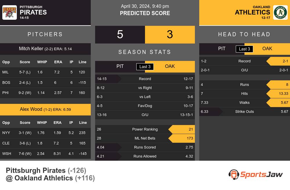 Pirates vs Athletics prediction infographic 