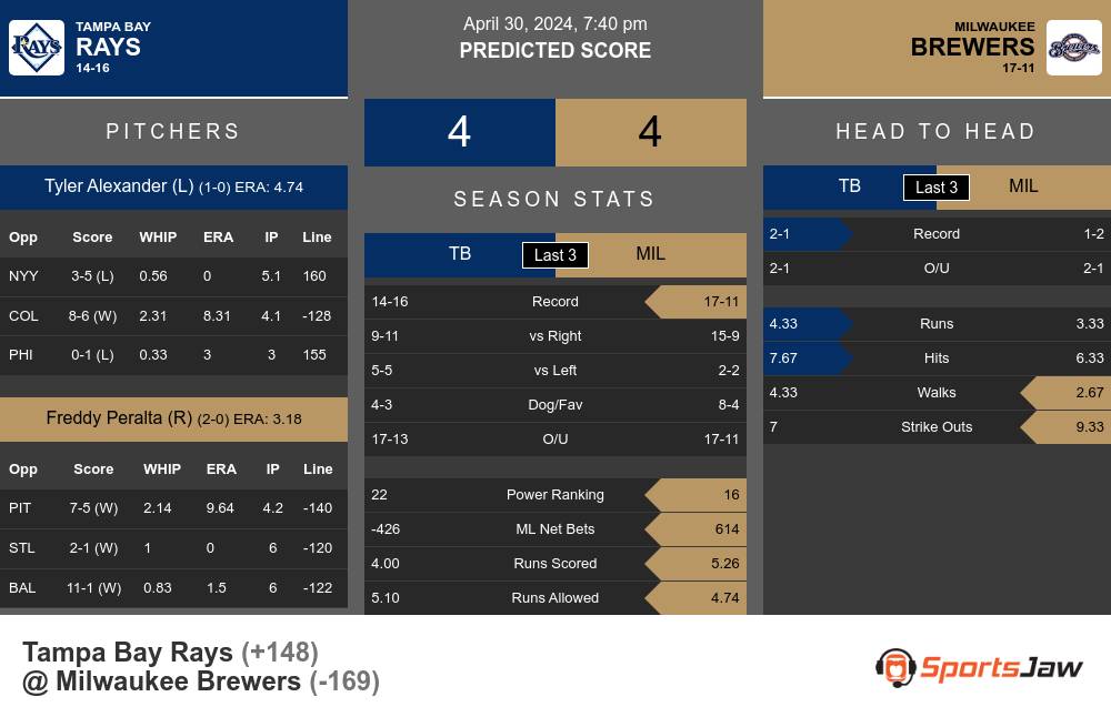 Rays vs Brewers prediction infographic 