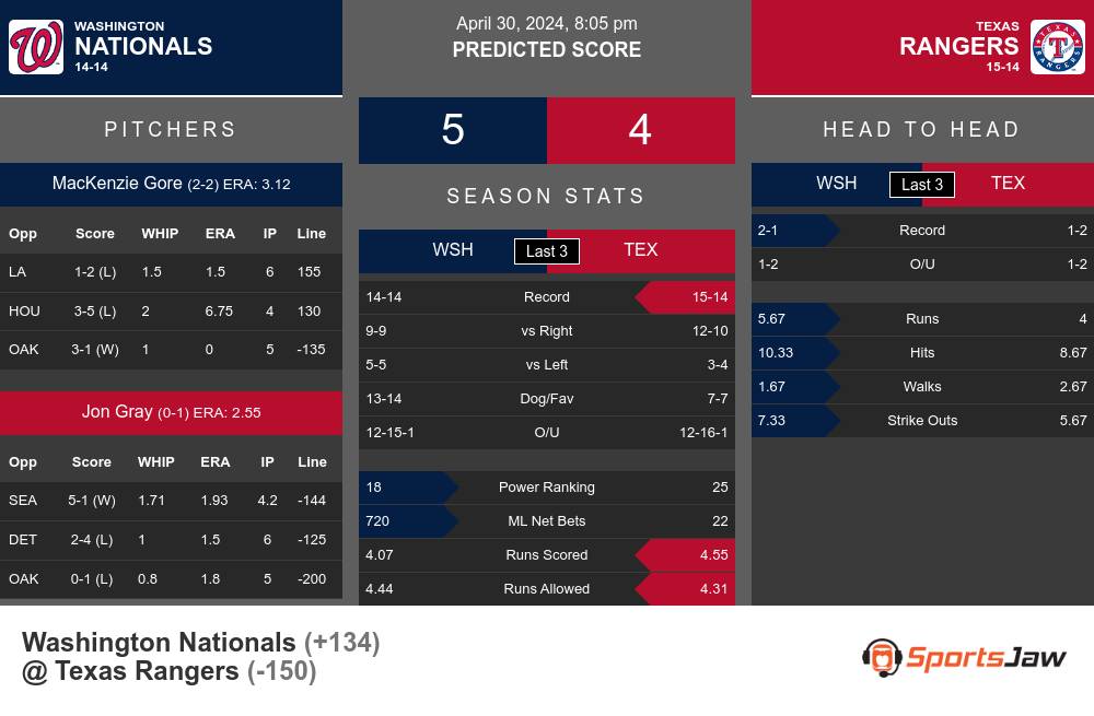 Nationals vs Rangers prediction infographic 
