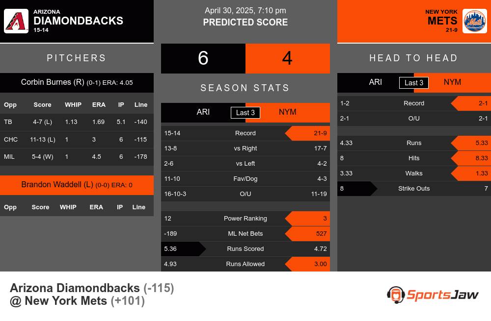 Diamondbacks vs Mets prediction infographic