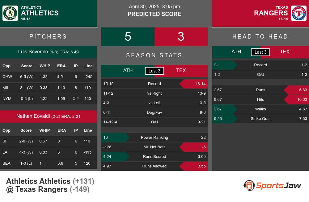 Athletics vs Rangers prediction infographic