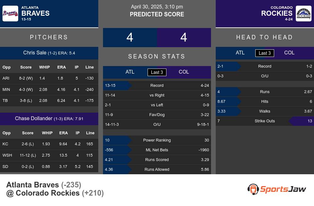 Braves vs Rockies prediction infographic