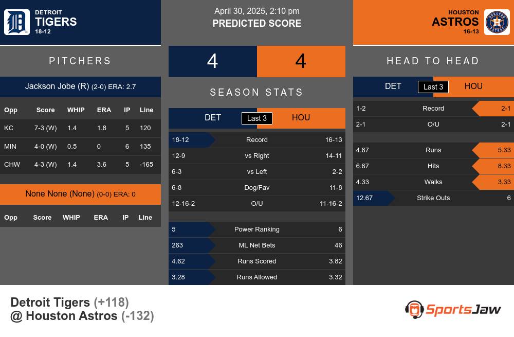 Tigers vs Astros prediction infographic