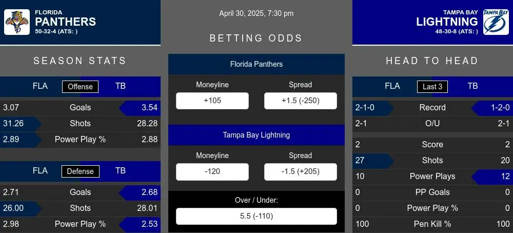 Panthers vs Lightning prediction infographic