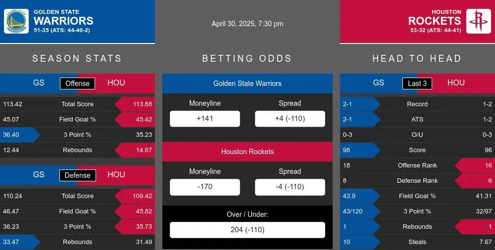 Warriors vs Rockets prediction infographic