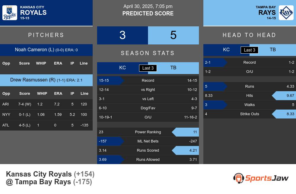 Royals vs Rays prediction infographic