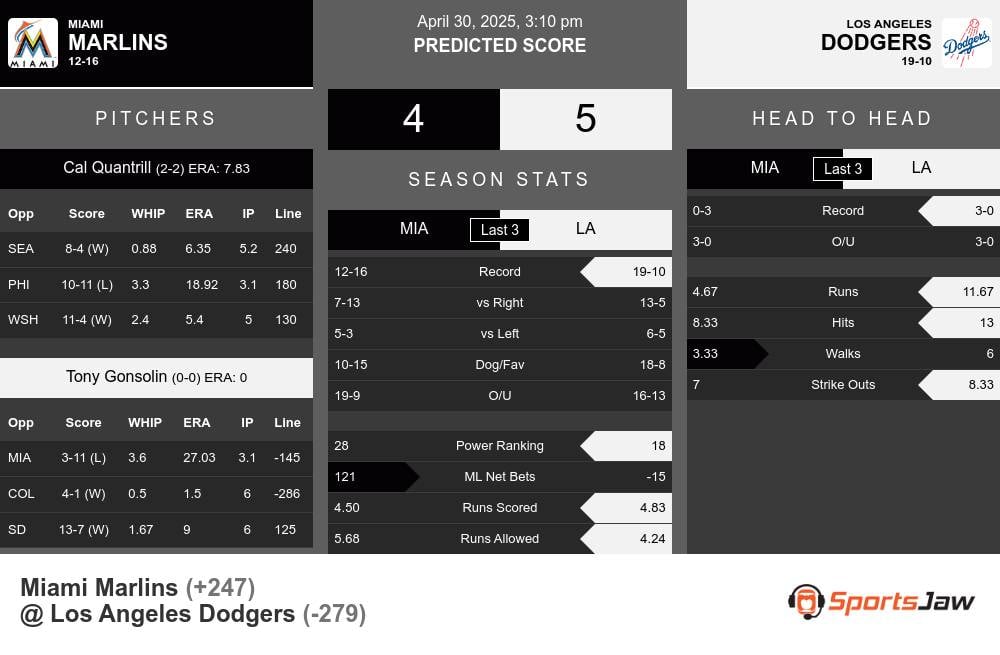 Marlins vs Dodgers prediction infographic