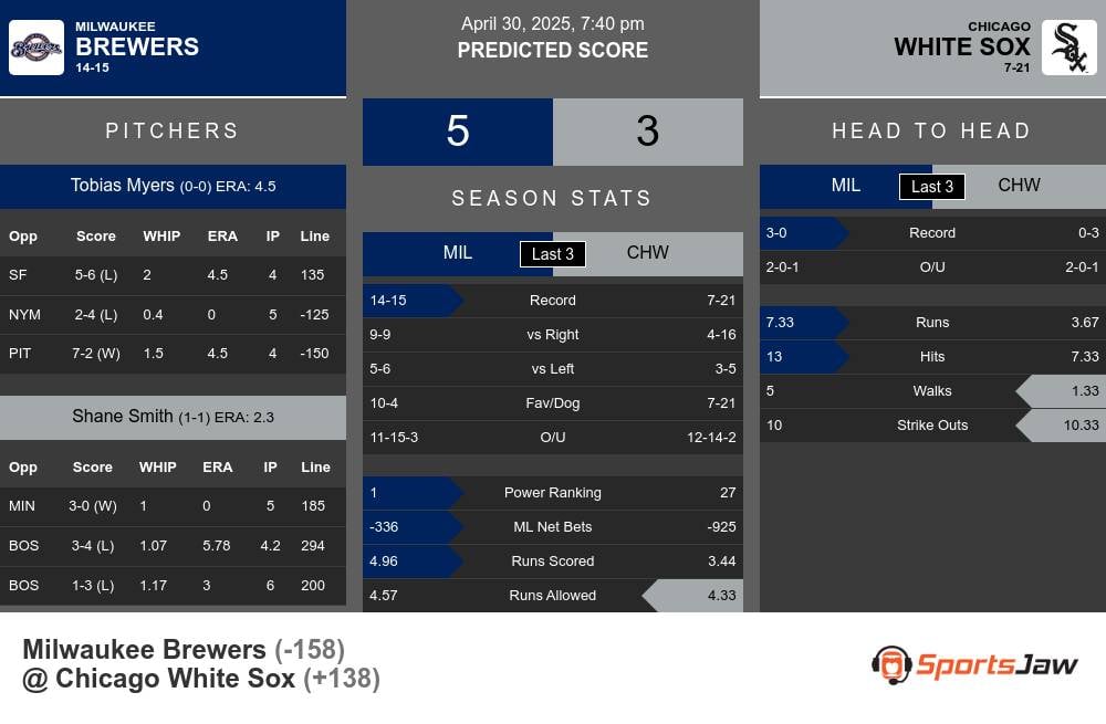 Brewers vs White Sox prediction infographic
