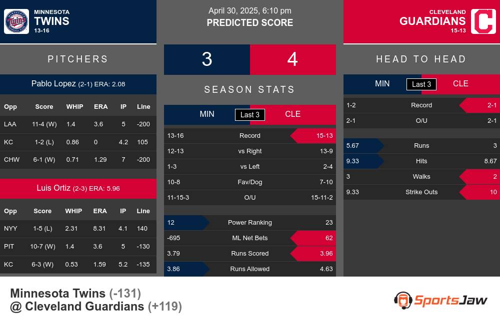 Twins vs Guardians prediction infographic