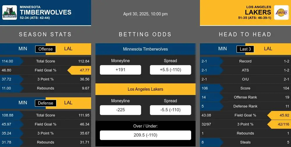 Timberwolves vs Lakers prediction infographic 