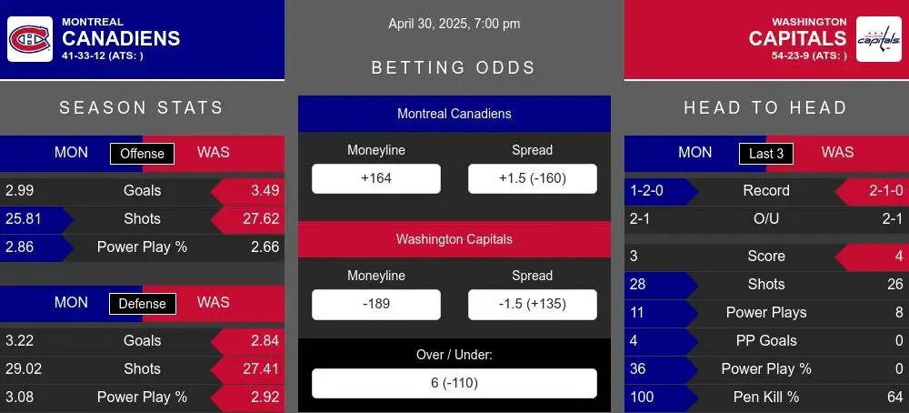 Canadiens vs Capitals prediction infographic