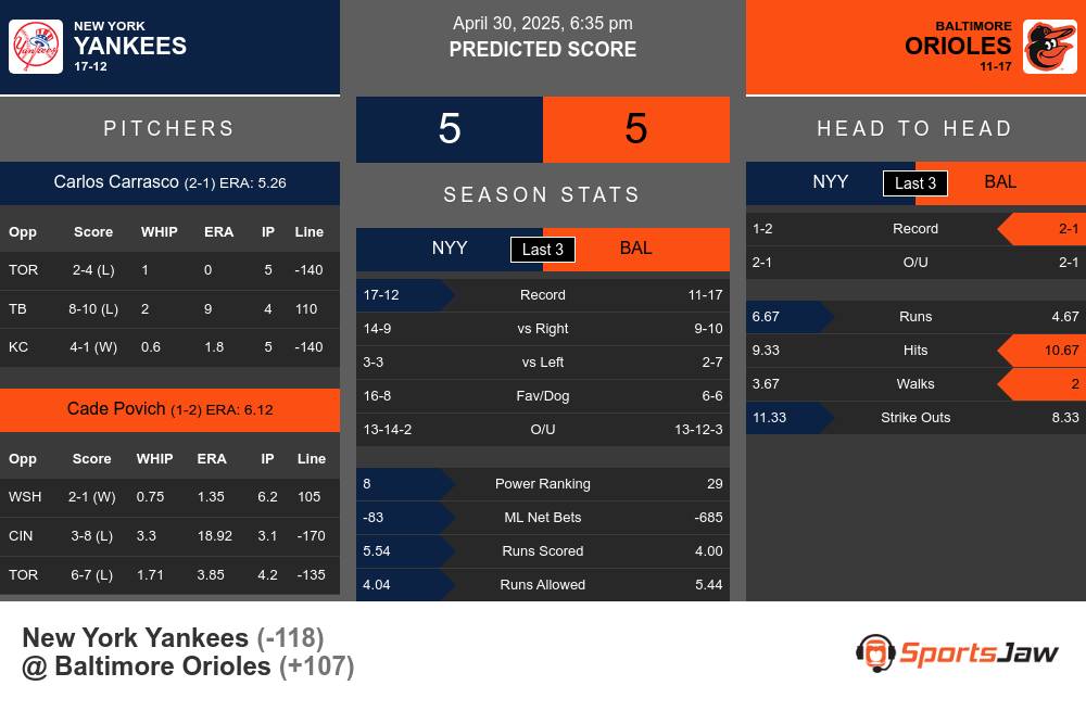 Yankees vs Orioles prediction infographic