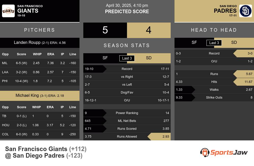 Giants vs Padres prediction infographic