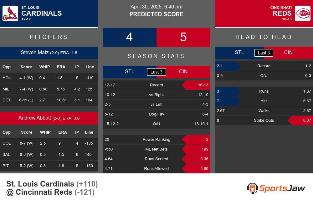 Cardinals vs Reds prediction infographic