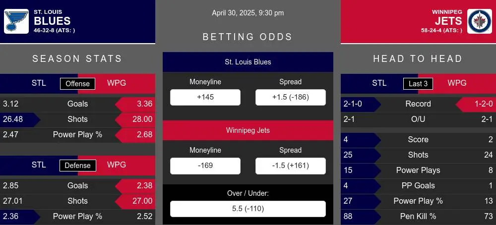 St. Louis Blues vs Winnipeg Jets Stats St. Louis Blues vs Winnipeg Jets Stats