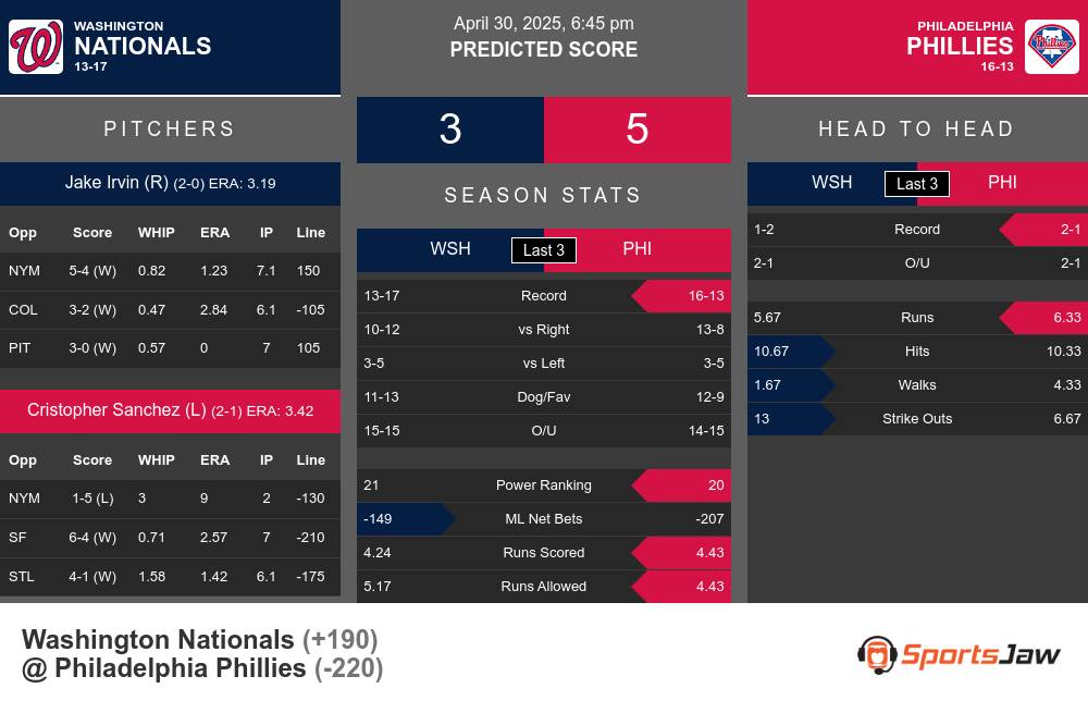 Nationals vs Phillies prediction infographic
