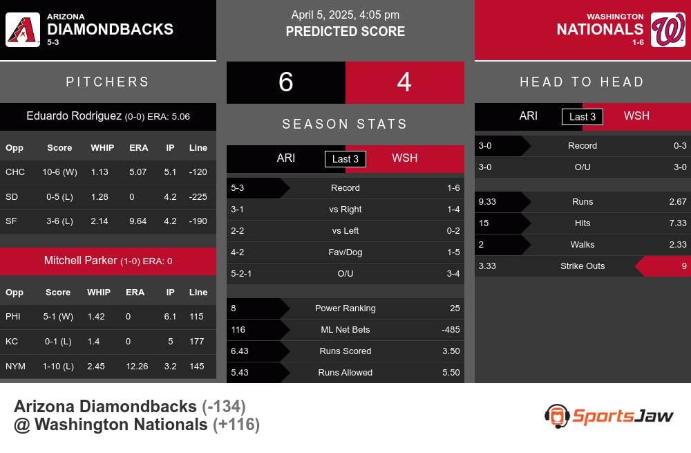 Diamondbacks vs Nationals prediction infographic