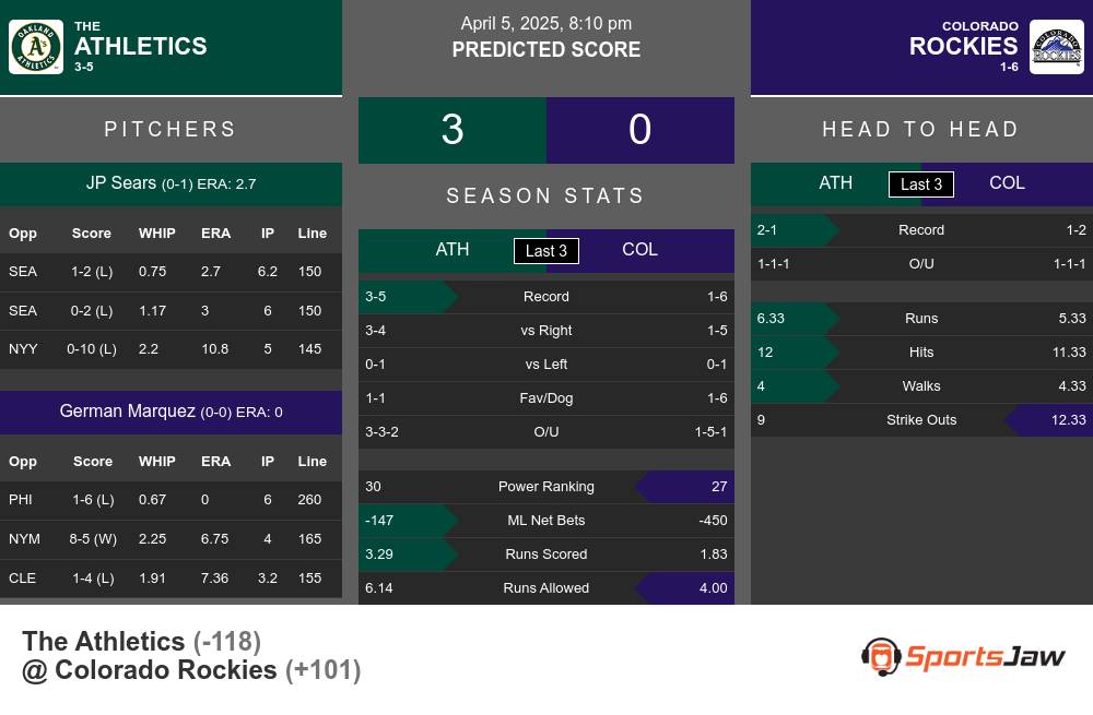Athletics vs Rockies prediction infographic