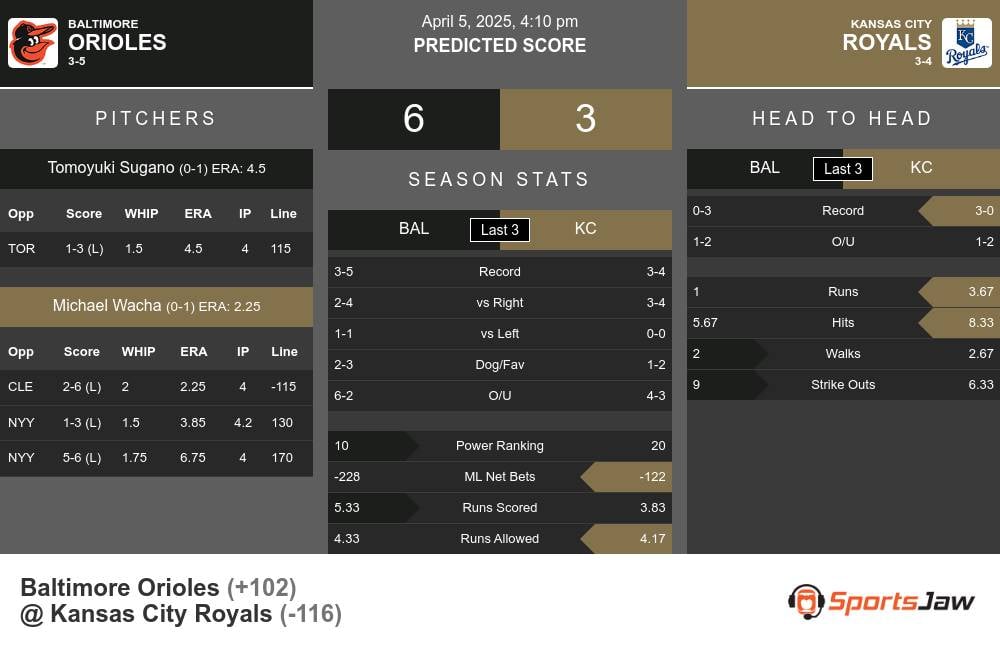 Orioles vs Royals prediction infographic