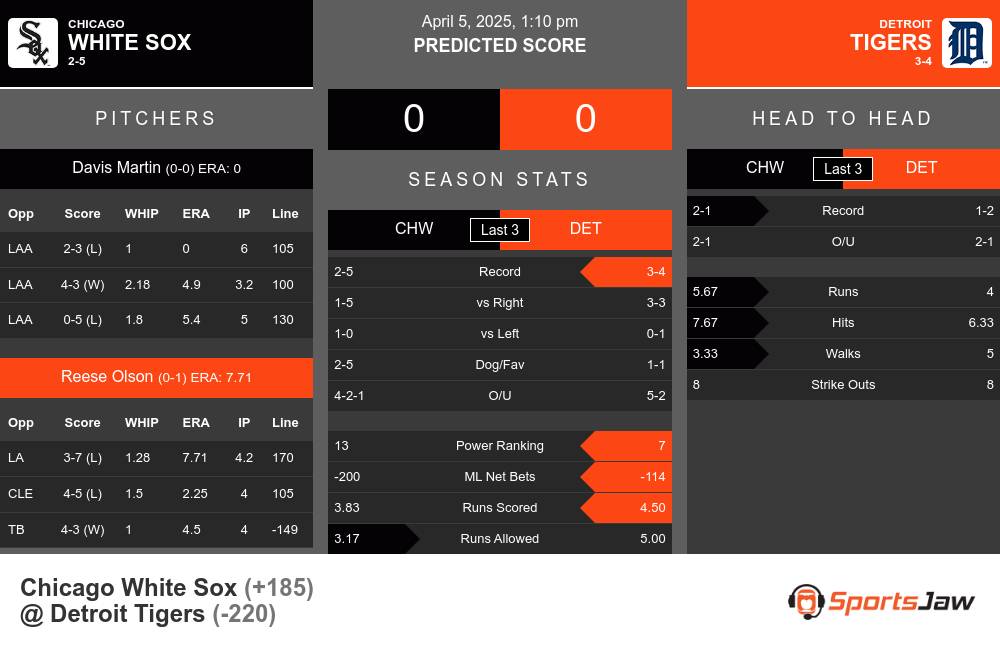White Sox vs Tigers prediction infographic