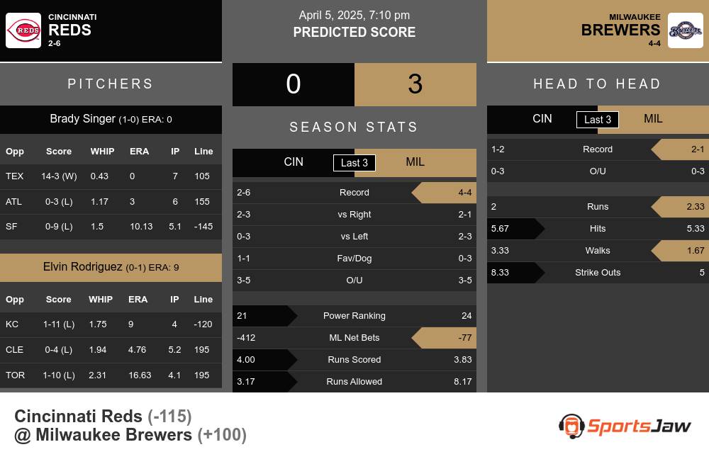Reds vs Brewers prediction infographic
