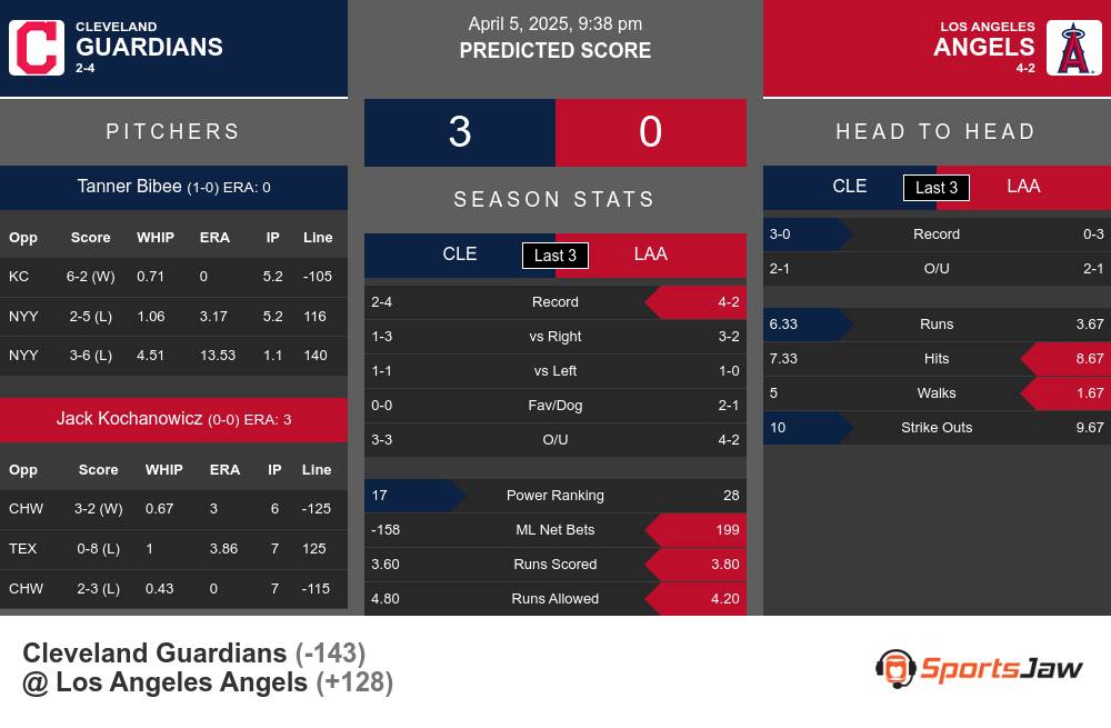 Guardians vs Angels prediction infographic